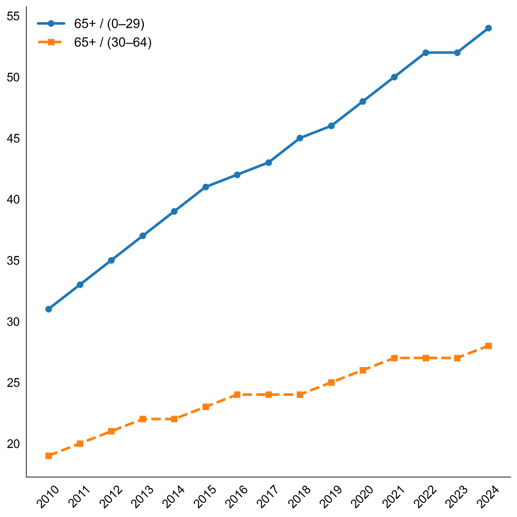 ageing dependency